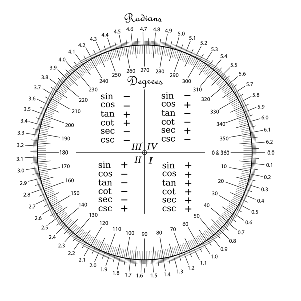 Figure 1: Degrees and Radians, Clockwise