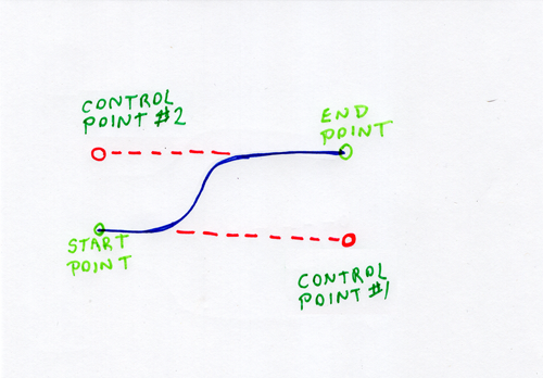 Figure 1: Model/View/Controller and the User